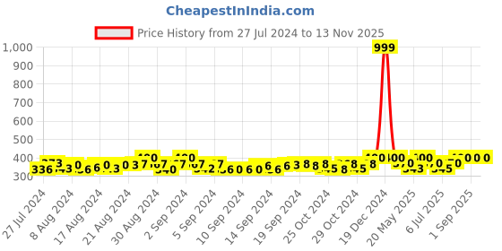 ajio.com bharatasya Textured Ankle-Length Socks bharatasya Price History Graph from 27 Jul 2024 to 12 Nov 2025
