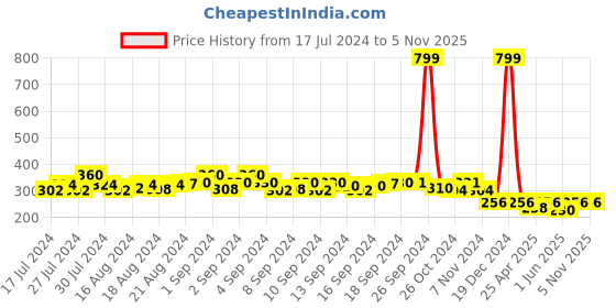 ajio.com bharatasya Textured Beanie Cap bharatasya Price History Graph from 17 Jul 2024 to 3 Nov 2025