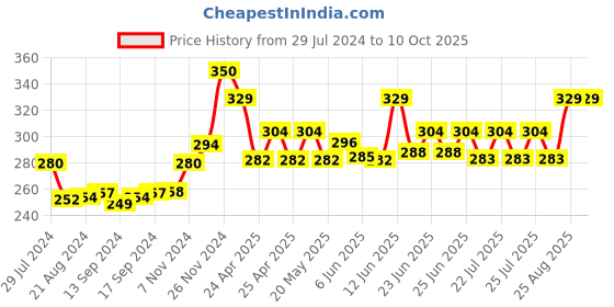 ajio.com bharatasya Textured Beanies Cap bharatasya Price History Graph from 29 Jul 2024 to 9 Oct 2025
