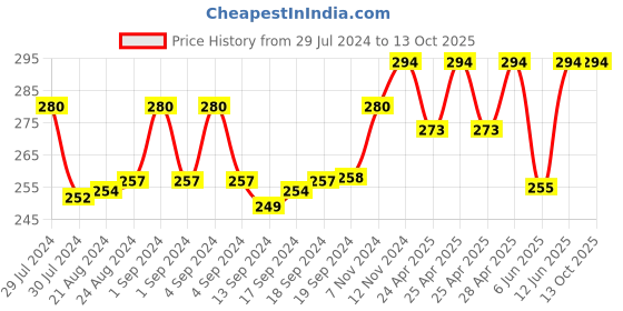 ajio.com bharatasya Textured Beanies Cap bharatasya Price History Graph from 29 Jul 2024 to 13 Oct 2025