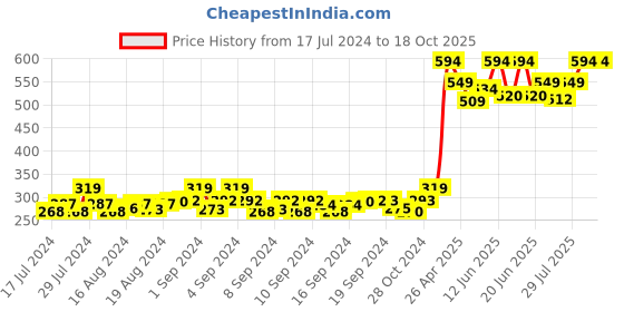 ajio.com bharatasya Textured Beanies Caps bharatasya Price History Graph from 17 Jul 2024 to 18 Oct 2025