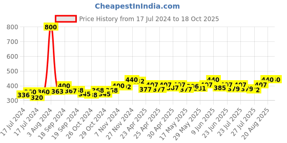 ajio.com bharatasya Textured Beret Cap bharatasya Price History Graph from 17 Jul 2024 to 18 Oct 2025