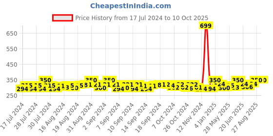 ajio.com bharatasya Textured Cap bharatasya Price History Graph from 17 Jul 2024 to 9 Oct 2025