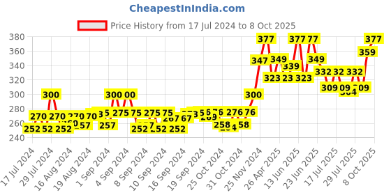 ajio.com bharatasya Textured Feather Cap bharatasya Price History Graph from 17 Jul 2024 to 8 Oct 2025