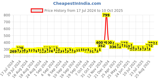ajio.com bharatasya Textured Feather Cap bharatasya Price History Graph from 17 Jul 2024 to 10 Oct 2025
