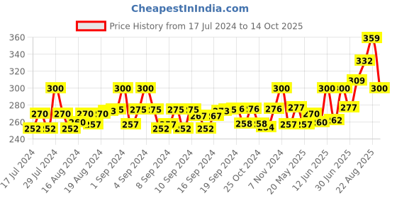 ajio.com bharatasya Textured Feather Cap bharatasya Price History Graph from 17 Jul 2024 to 14 Oct 2025