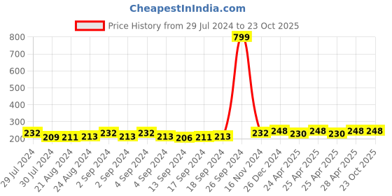 ajio.com bharatasya Textured Head Wrap Cap bharatasya Price History Graph from 29 Jul 2024 to 23 Oct 2025