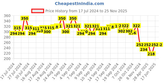 ajio.com bharatasya Textured Head Wrap Cap bharatasya Price History Graph from 17 Jul 2024 to 24 Nov 2025