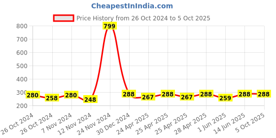 ajio.com bharatasya Textured Head Wraps Cap bharatasya Price History Graph from 26 Oct 2024 to 5 Oct 2025