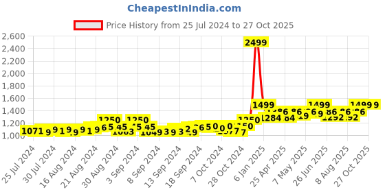 ajio.com bharatasya Textured High Socks bharatasya Price History Graph from 25 Jul 2024 to 26 Oct 2025