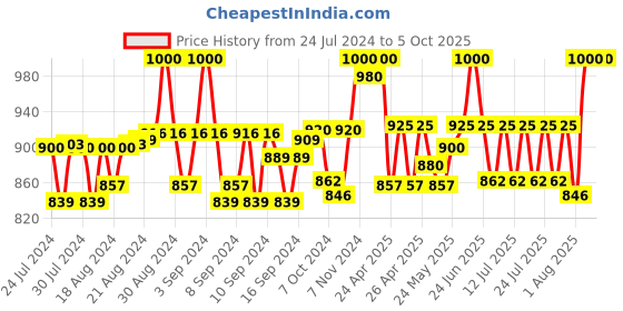 ajio.com bharatasya Textured Woolen Cap with Socks bharatasya Price History Graph from 24 Jul 2024 to 4 Oct 2025