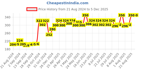 ajio.com bharatasya Unisex Warm Woolen Headband bharatasya Price History Graph from 21 Aug 2024 to 5 Dec 2025
