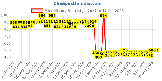 ajio.com bharatasya Unisex Warm Woolen Headband Earwarmer Pack of 2 bharatasya Price History Graph from 24 Jul 2024 to 16 Oct 2025