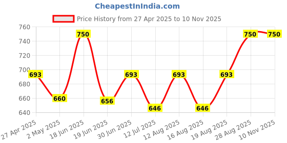 ajio.com bharatasya Woman Self-design Socks bharatasya Price History Graph from 27 Apr 2025 to 10 Nov 2025