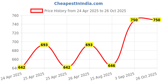 ajio.com bharatasya Woman Self-design Socks bharatasya Price History Graph from 24 Apr 2025 to 24 Oct 2025
