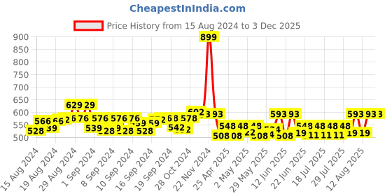 ajio.com bharatasya Women Beanie Cap with Floral Applique bharatasya Price History Graph from 15 Aug 2024 to 2 Dec 2025