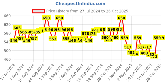ajio.com bharatasya Women High-Length Socks with Ribbed Detail bharatasya Price History Graph from 27 Jul 2024 to 26 Oct 2025