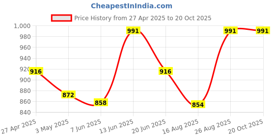 ajio.com bharatasya Women High-Length Socks with Ribbed Detail bharatasya Price History Graph from 27 Apr 2025 to 20 Oct 2025