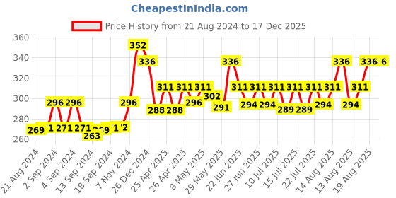 ajio.com bharatasya Women Knitted Headband bharatasya Price History Graph from 21 Aug 2024 to 17 Dec 2025