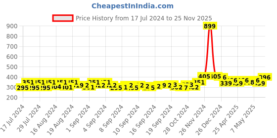 ajio.com bharatasya Women Knitted Pom Pom Beanie Cap bharatasya Price History Graph from 17 Jul 2024 to 25 Nov 2025