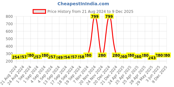 ajio.com bharatasya Women Ribbed Knitted Head Wrap bharatasya Price History Graph from 21 Aug 2024 to 9 Dec 2025