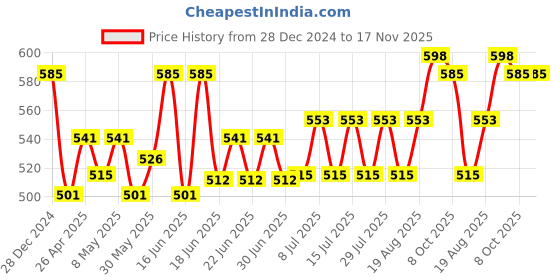 ajio.com bharatasya Women Self-design Beanie bharatasya Price History Graph from 28 Dec 2024 to 16 Nov 2025