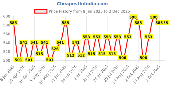ajio.com bharatasya Women Self-design Beanie bharatasya Price History Graph from 8 Jan 2025 to 3 Dec 2025