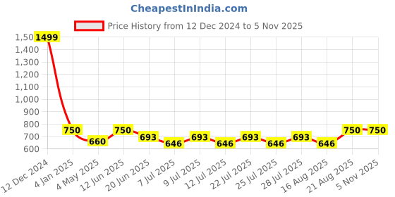 ajio.com bharatasya Women Self-design Socks bharatasya Price History Graph from 12 Dec 2024 to 5 Nov 2025