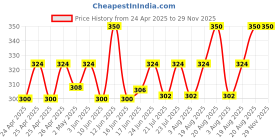 ajio.com bharatasya Women Soft Knitted Self-design Woolen Fur Headband bharatasya Price History Graph from 24 Apr 2025 to 28 Nov 2025