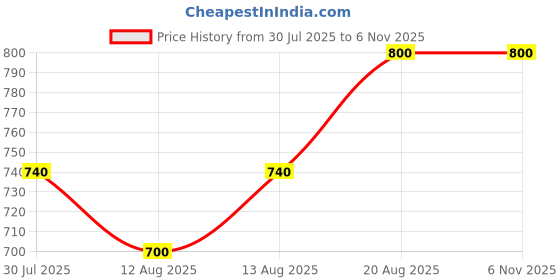 ajio.com bharatasya Women Stripes Socks bharatasya Price History Graph from 30 Jul 2025 to 6 Nov 2025