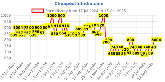 ajio.com bharatasya Wool Knitted Beanies Cap bharatasya Price History Graph from 17 Jul 2024 to 16 Oct 2025