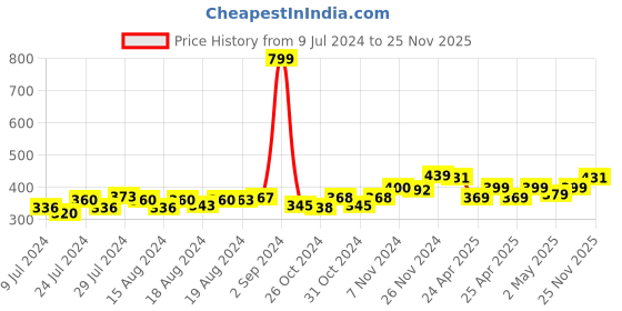 ajio.com bharatasya Woolen Beret Cap bharatasya Price History Graph from 9 Jul 2024 to 25 Nov 2025