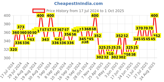 ajio.com bharatasya Woolen Beret Cap bharatasya Price History Graph from 17 Jul 2024 to 1 Oct 2025