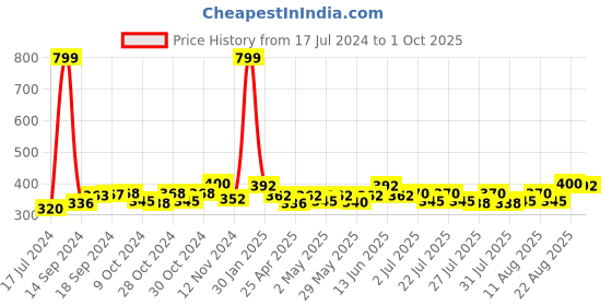 ajio.com bharatasya Woolen Beret Cap bharatasya Price History Graph from 17 Jul 2024 to 1 Oct 2025