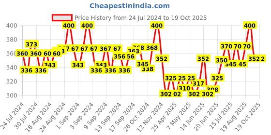 ajio.com bharatasya Woolen Beret Cap bharatasya Price History Graph from 24 Jul 2024 to 17 Oct 2025
