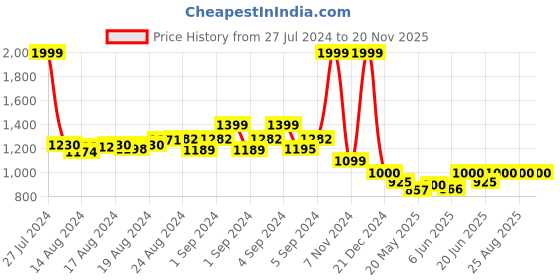 ajio.com bharatasya Woven Beanie with Shrug bharatasya Price History Graph from 27 Jul 2024 to 20 Nov 2025