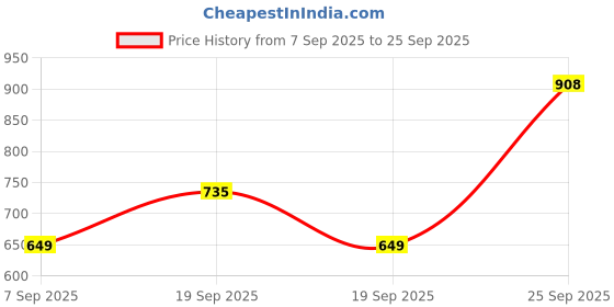 ajio.com bharvita Women Embroidery Kurta Set bharvita Price History Graph from 7 Sep 2025 to 25 Sep 2025