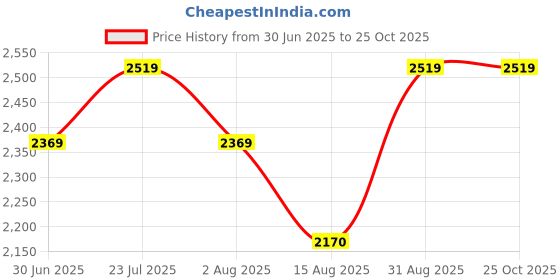 ajio.com philips BHB864/00 Calla Curler 25mm General philips Price History Graph from 30 Jun 2025 to 25 Oct 2025