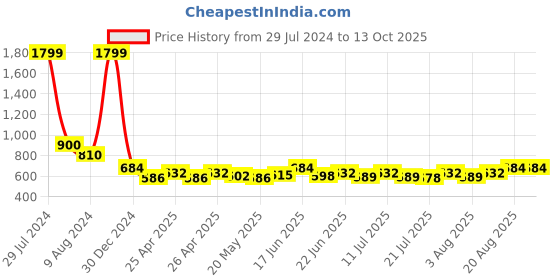 ajio.com bharatasya Bhcombo-050822-055-056 Pack Of 2 Beanies With Pom Pom bharatasya Price History Graph from 29 Jul 2024 to 12 Oct 2025