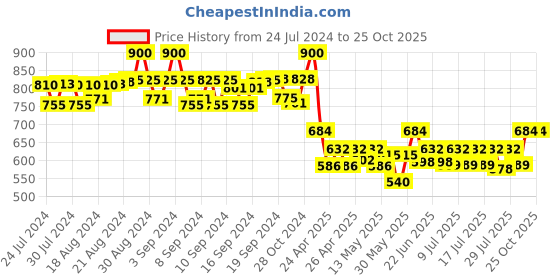 ajio.com bharatasya Bhcombo-050822-063 Heathered Beanie With Muffler bharatasya Price History Graph from 24 Jul 2024 to 24 Oct 2025