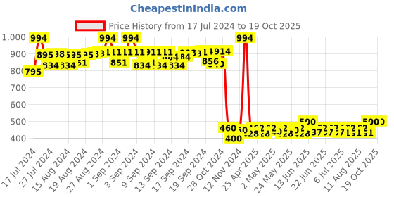 ajio.com bharatasya Bhcombo-161120-001-004 Pack Of 2 Abstract Print Beanies Cap bharatasya Price History Graph from 17 Jul 2024 to 18 Oct 2025