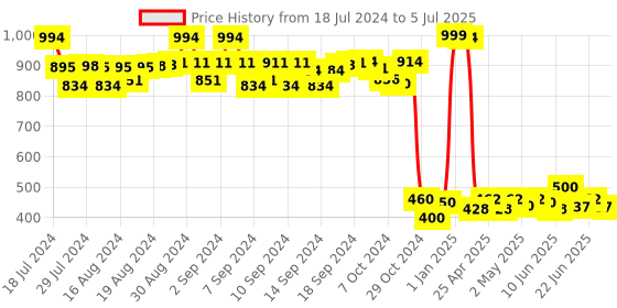 ajio.com bharatasya Bhcombo-161120-001-005 Pack Of 2 Abstract Print Cap bharatasya Price History Graph from 18 Jul 2024 to 5 Jul 2025