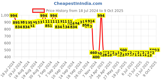 ajio.com bharatasya Bhcombo-161120-002-005 Pack Of 2 Geometric Print Cap bharatasya Price History Graph from 18 Jul 2024 to 8 Oct 2025