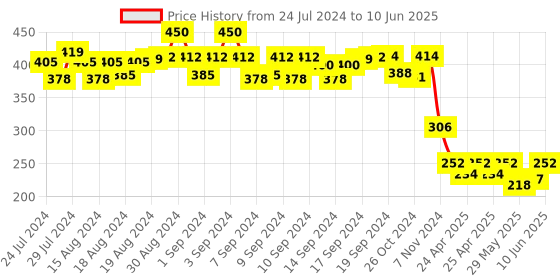 ajio.com bharatasya Bhcp-091221-014 Textured Regular Headwrap Cap bharatasya Price History Graph from 24 Jul 2024 to 10 Jun 2025