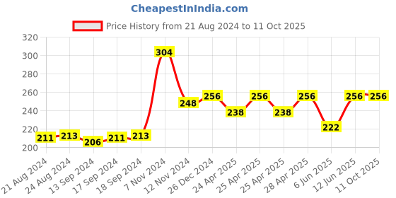 ajio.com bharatasya Bhcp-091221-017 Textured Headband bharatasya Price History Graph from 21 Aug 2024 to 11 Oct 2025