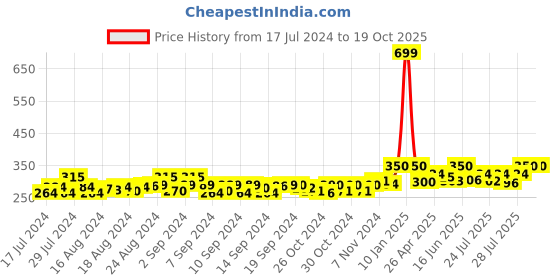 ajio.com bharatasya Bhcp-130818-039 Knitted Acrylic Wool Beanie bharatasya Price History Graph from 17 Jul 2024 to 19 Oct 2025