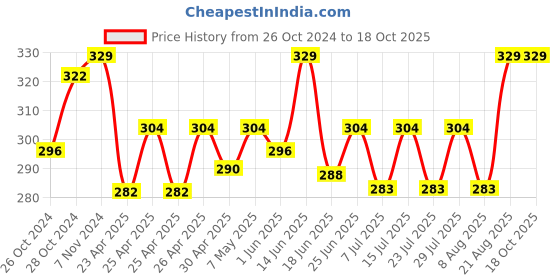 ajio.com bharatasya Bhcp-140817-074 Hand Knitted Woollen Headband bharatasya Price History Graph from 26 Oct 2024 to 18 Oct 2025