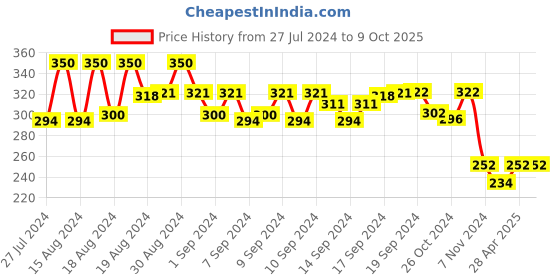 ajio.com bharatasya Bhcp-150821-046 Textured Headband bharatasya Price History Graph from 27 Jul 2024 to 9 Oct 2025