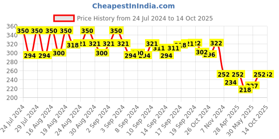 ajio.com bharatasya Bhcp-150821-048 Textured Ear Muffs Cap bharatasya Price History Graph from 24 Jul 2024 to 13 Oct 2025