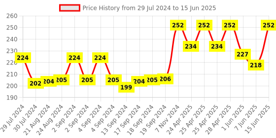 ajio.com bharatasya Bhcp-161120-003-m Geometric Pattern Cap bharatasya Price History Graph from 29 Jul 2024 to 15 Jun 2025